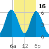 Ashepoo River tide chart for Sunday, November 16, 2025