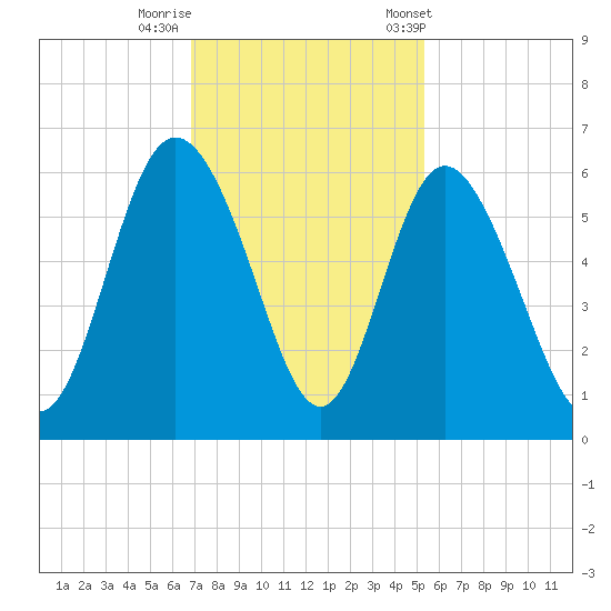 Ashepoo River tide chart for Monday, November 17, 2025