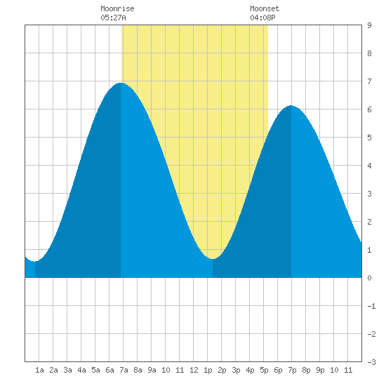Ashepoo River tide chart for Tuesday, November 18, 2025