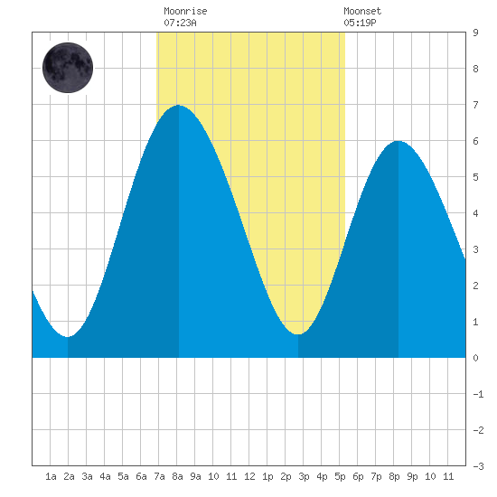 Ashepoo River tide chart for Thursday, November 20, 2025