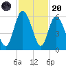 Ashepoo River tide chart for Thursday, November 20, 2025
