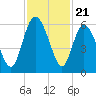 Ashepoo River tide chart for Friday, November 21, 2025