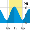 Ashepoo River tide chart for Tuesday, November 25, 2025