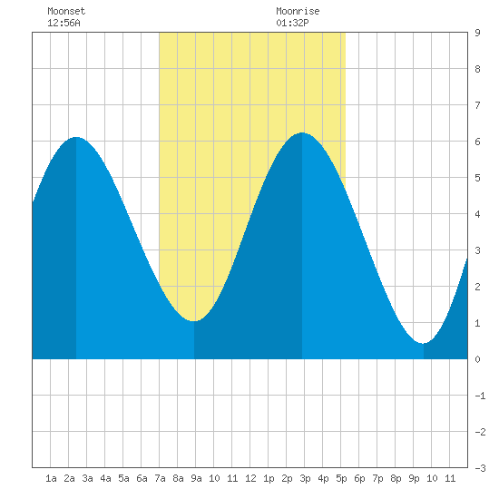 Ashepoo River tide chart for Saturday, November 29, 2025