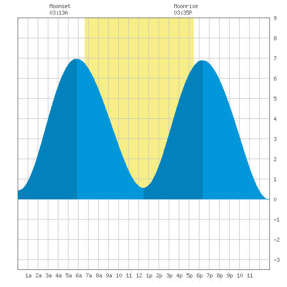 Ashepoo River tide chart for Sunday, November 2, 2025