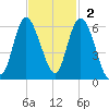 Ashepoo River tide chart for Sunday, November 2, 2025