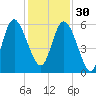 Ashepoo River tide chart for Sunday, November 30, 2025