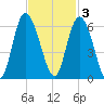 Ashepoo River tide chart for Monday, November 3, 2025