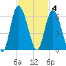 Ashepoo River tide chart for Tuesday, November 4, 2025