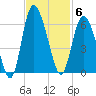 Ashepoo River tide chart for Thursday, November 6, 2025