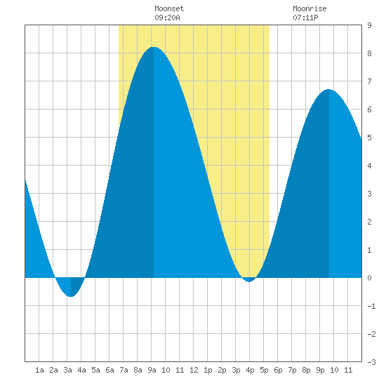 Ashepoo River tide chart for Friday, November 7, 2025