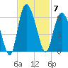 Ashepoo River tide chart for Friday, November 7, 2025