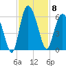 Ashepoo River tide chart for Saturday, November 8, 2025