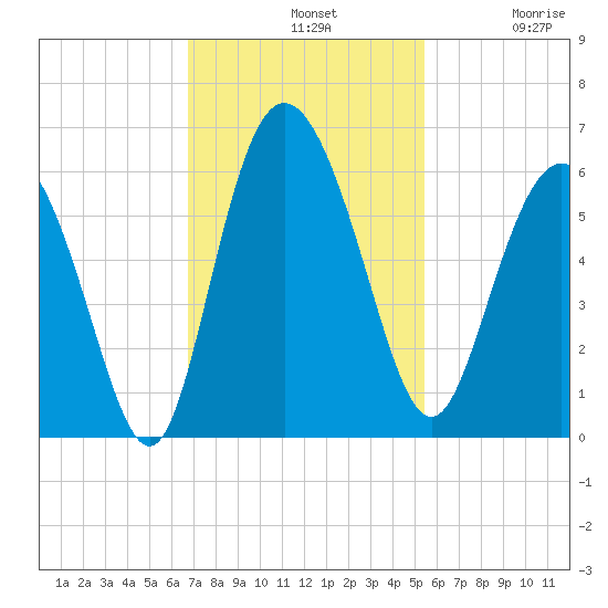 Ashepoo River tide chart for Sunday, November 9, 2025