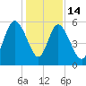 Ashepoo River tide chart for Sunday, December 14, 2025