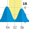 Ashepoo River tide chart for Tuesday, December 16, 2025