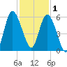 Ashepoo River tide chart for Monday, December 1, 2025