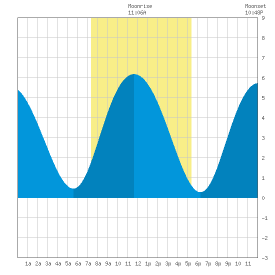 Ashepoo River tide chart for Thursday, December 25, 2025