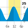Ashepoo River tide chart for Thursday, December 25, 2025