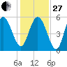 Ashepoo River tide chart for Saturday, December 27, 2025