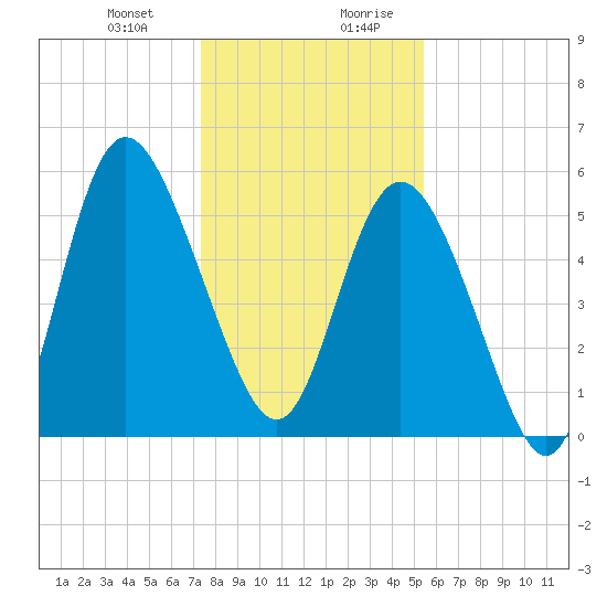 Ashepoo River tide chart for Tuesday, December 30, 2025