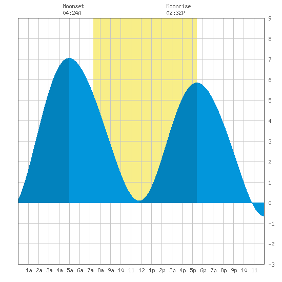 Ashepoo River tide chart for Wednesday, December 31, 2025