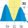 Ashepoo River tide chart for Wednesday, December 31, 2025