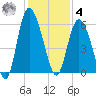 Ashepoo River tide chart for Thursday, December 4, 2025