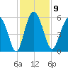 Ashepoo River tide chart for Tuesday, December 9, 2025