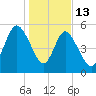 Ashepoo River tide chart for Tuesday, January 13, 2026