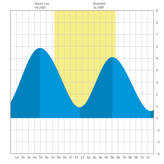 Ashepoo River tide chart for Wednesday, January 14, 2026