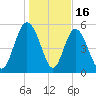 Ashepoo River tide chart for Friday, January 16, 2026