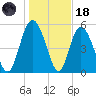 Ashepoo River tide chart for Sunday, January 18, 2026