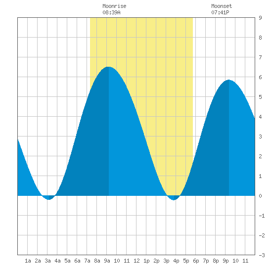 Ashepoo River tide chart for Tuesday, January 20, 2026
