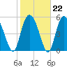 Ashepoo River tide chart for Thursday, January 22, 2026