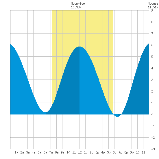 Ashepoo River tide chart for Saturday, January 24, 2026