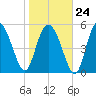Ashepoo River tide chart for Saturday, January 24, 2026