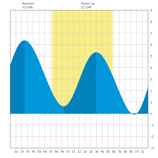 Ashepoo River tide chart for Tuesday, January 27, 2026
