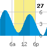 Ashepoo River tide chart for Tuesday, January 27, 2026