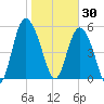 Ashepoo River tide chart for Friday, January 30, 2026