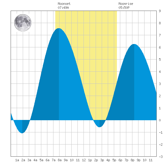 Ashepoo River tide chart for Saturday, January 3, 2026