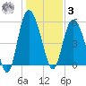Ashepoo River tide chart for Saturday, January 3, 2026