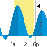 Ashepoo River tide chart for Sunday, January 4, 2026