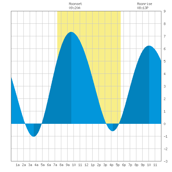 Ashepoo River tide chart for Monday, January 5, 2026