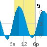 Ashepoo River tide chart for Monday, January 5, 2026