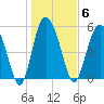 Ashepoo River tide chart for Tuesday, January 6, 2026