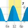 Ashepoo River tide chart for Wednesday, January 7, 2026