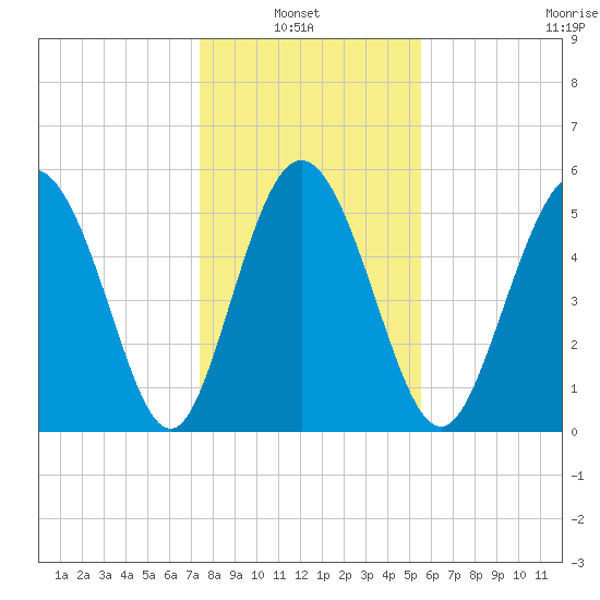 Ashepoo River tide chart for Thursday, January 8, 2026