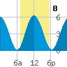Ashepoo River tide chart for Thursday, January 8, 2026