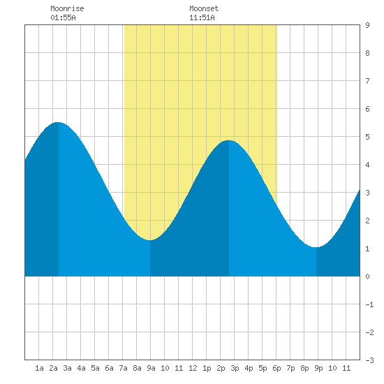Ashepoo River tide chart for Tuesday, February 10, 2026